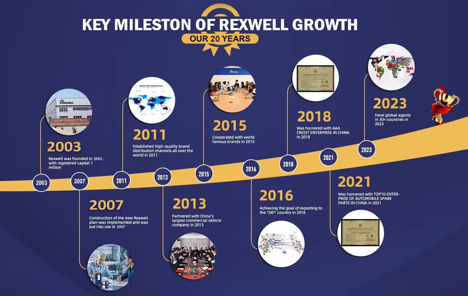 China Guangzhou Rexwell Auto Parts Co., Ltd. company profile